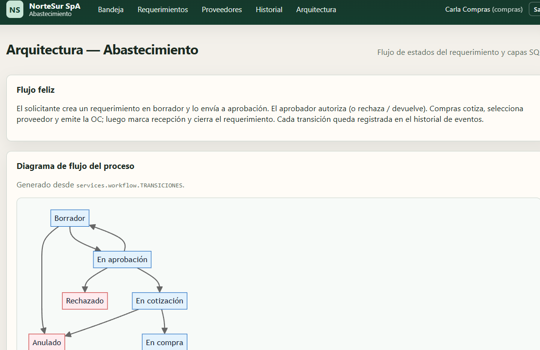 Captura de NorteSur — Abastecimiento